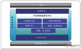 網絡虛擬化技術的發展及其對未來網絡構架的深遠影響
