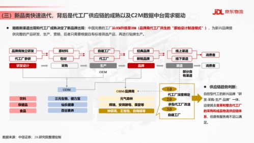 2021年食品飲料行業(yè)供應(yīng)鏈發(fā)展與渠道變革趨勢(shì)